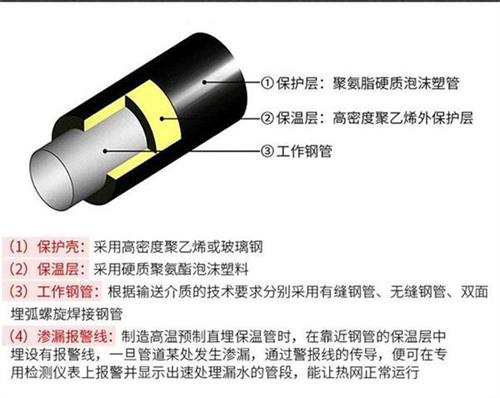 南阳聚氨酯直埋保温管产品保温结构