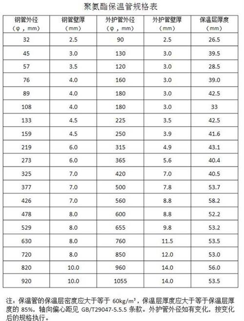 南阳热力聚氨酯保温管产品规格尺寸
